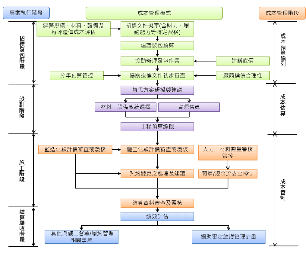 專案管理生命週期